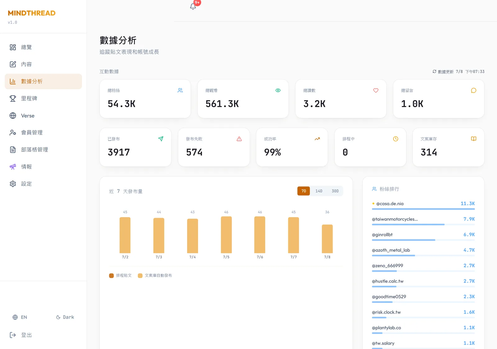 MindThread analytics dashboard: total followers, views, success rate and daily publishing volume with follower ranking